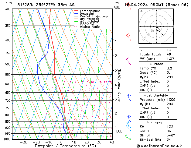 Modell Radiosonden GFS Di 16.04.2024 09 UTC