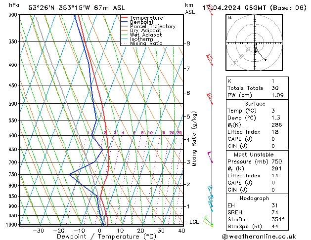 Modell Radiosonden GFS Mi 17.04.2024 06 UTC