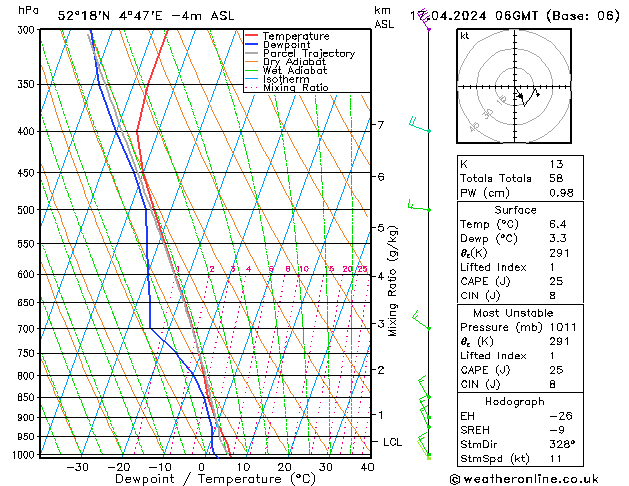 Modell Radiosonden GFS Mi 17.04.2024 06 UTC