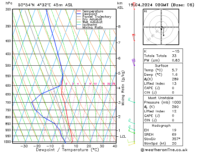 Modell Radiosonden GFS Fr 19.04.2024 00 UTC