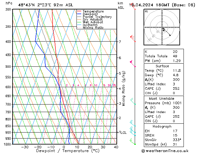 Modell Radiosonden GFS Di 16.04.2024 18 UTC