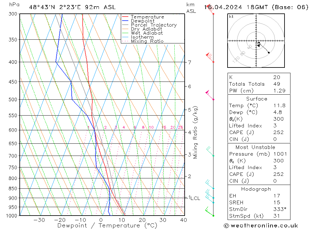 Modell Radiosonden GFS Di 16.04.2024 18 UTC