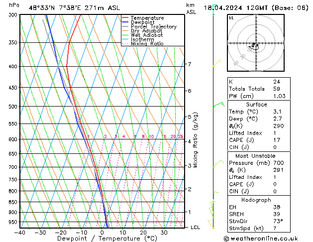 Modell Radiosonden GFS Do 18.04.2024 12 UTC