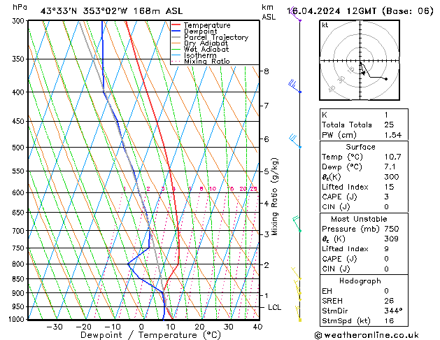 Modell Radiosonden GFS Di 16.04.2024 12 UTC