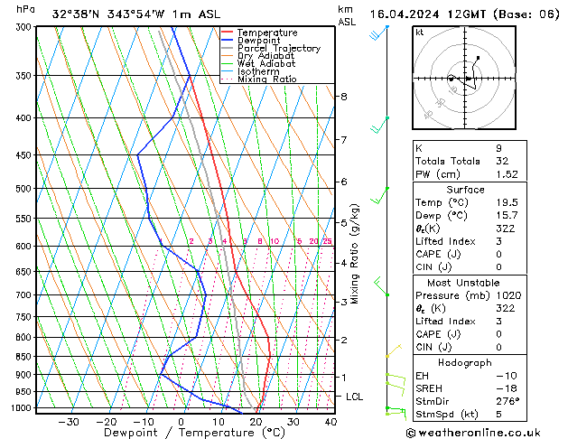 Modell Radiosonden GFS Di 16.04.2024 12 UTC