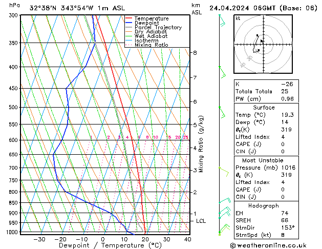 Modell Radiosonden GFS Mi 24.04.2024 06 UTC