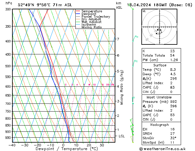 Modell Radiosonden GFS Di 16.04.2024 18 UTC