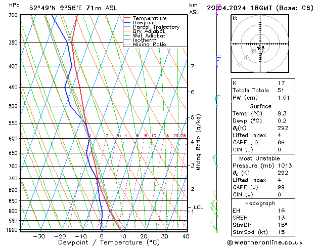 Modell Radiosonden GFS Sa 20.04.2024 18 UTC