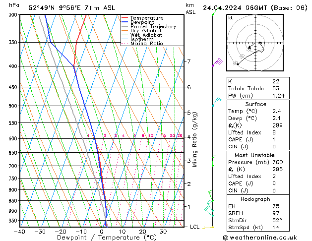 Modell Radiosonden GFS Mi 24.04.2024 06 UTC