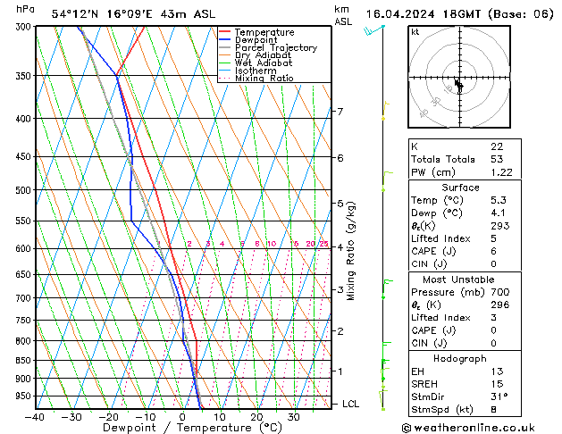 Modell Radiosonden GFS Di 16.04.2024 18 UTC