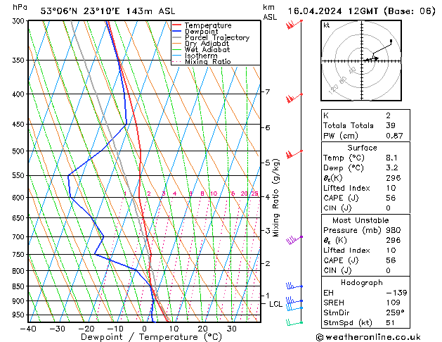 Modell Radiosonden GFS Di 16.04.2024 12 UTC