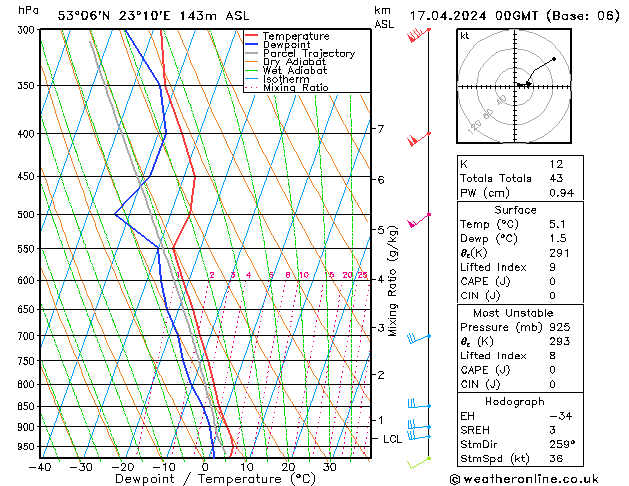 Model temps GFS śro. 17.04.2024 00 UTC