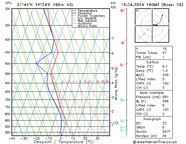 Modell Radiosonden GFS Di 16.04.2024 18 UTC