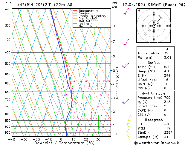 Modell Radiosonden GFS Mi 17.04.2024 06 UTC