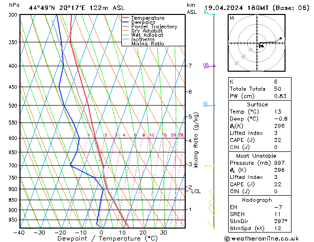 Modell Radiosonden GFS Fr 19.04.2024 18 UTC