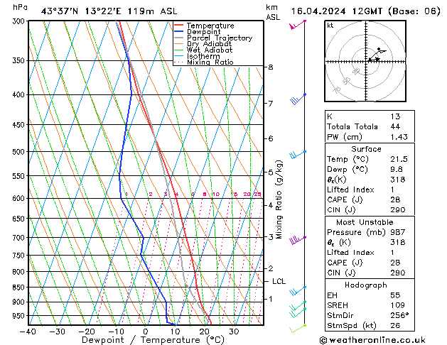 Modell Radiosonden GFS Di 16.04.2024 12 UTC