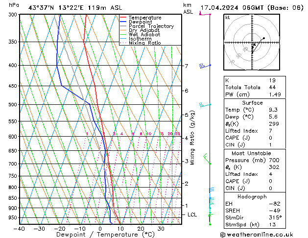 Modell Radiosonden GFS Mi 17.04.2024 06 UTC