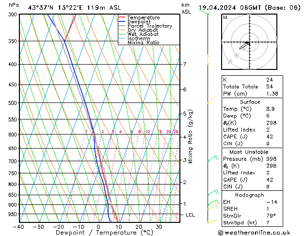 Modell Radiosonden GFS Fr 19.04.2024 06 UTC