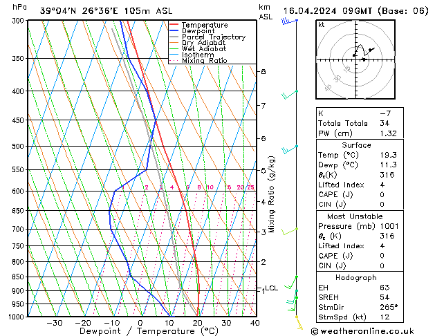 Modell Radiosonden GFS Di 16.04.2024 09 UTC
