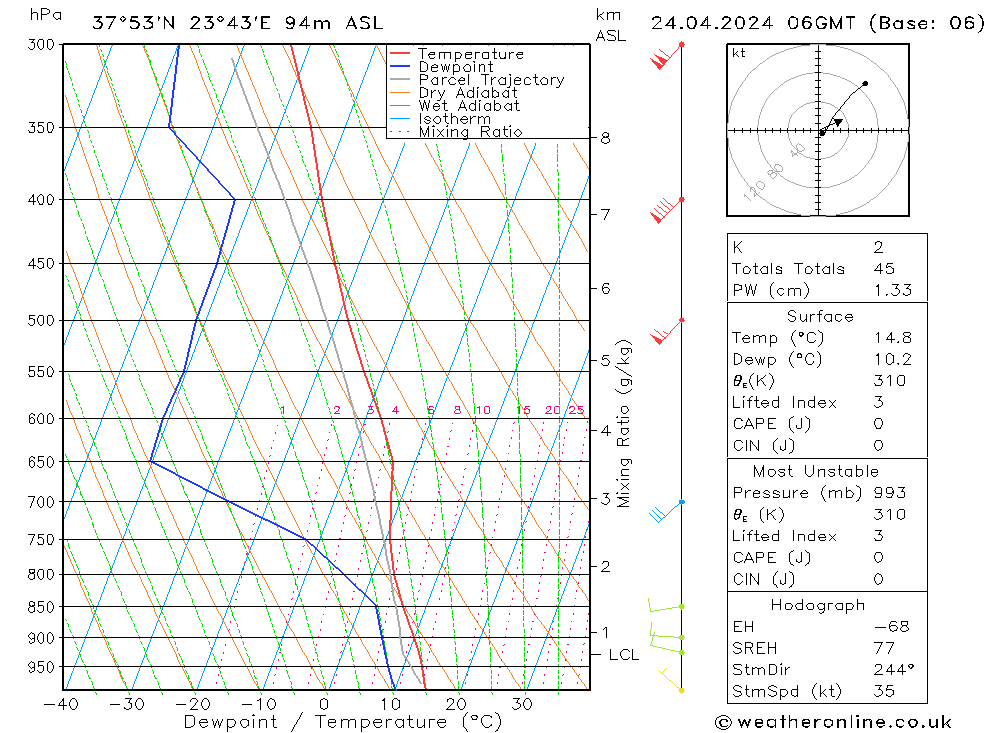 Modell Radiosonden GFS Mi 24.04.2024 06 UTC