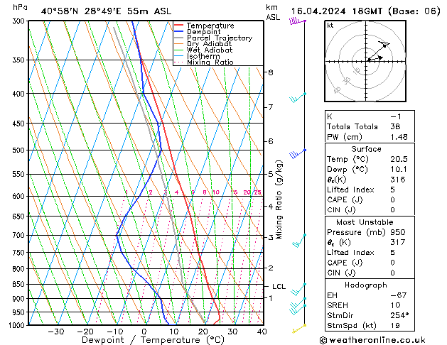 Modell Radiosonden GFS Di 16.04.2024 18 UTC