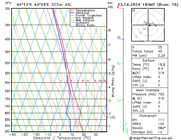 Modell Radiosonden GFS Di 23.04.2024 18 UTC