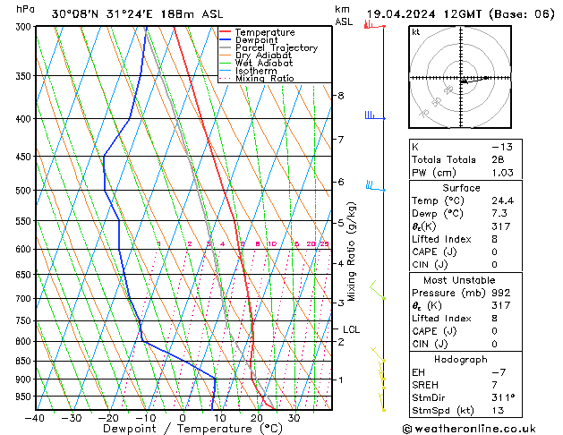 Model temps GFS Pá 19.04.2024 12 UTC