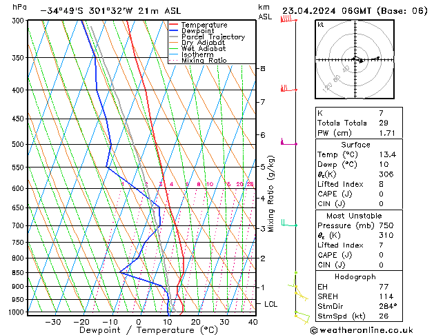 Modell Radiosonden GFS Di 23.04.2024 06 UTC