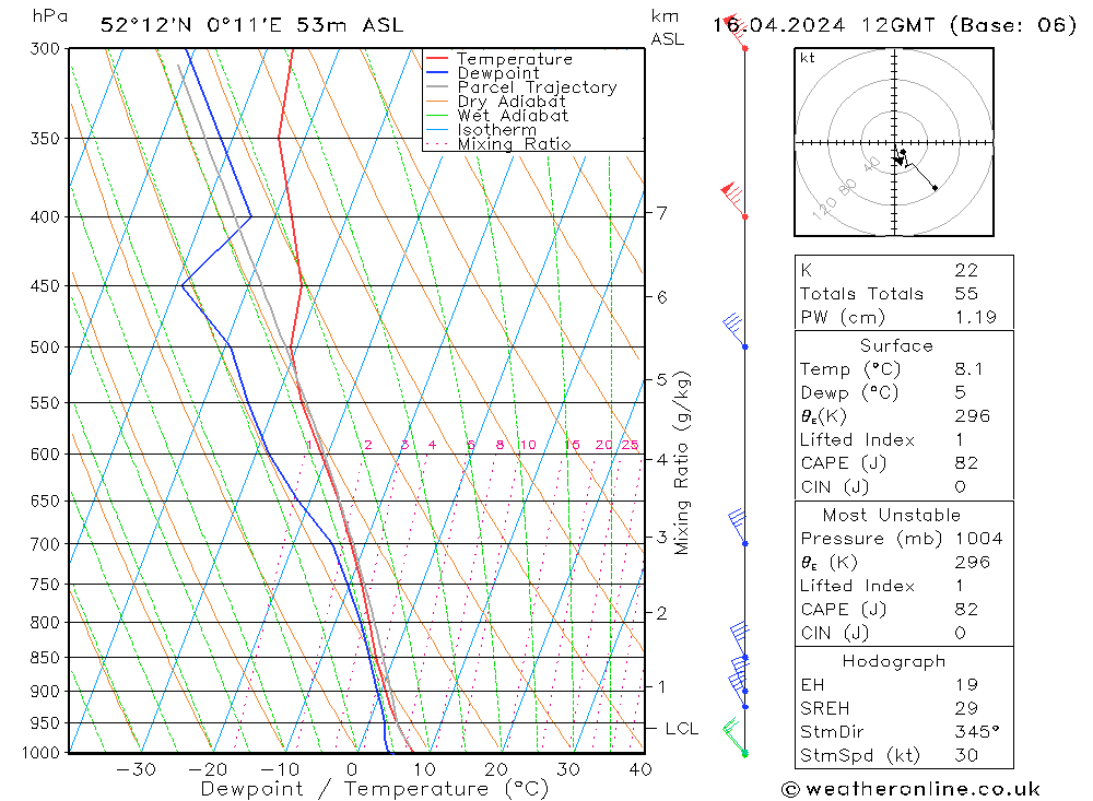 Modell Radiosonden GFS Di 16.04.2024 12 UTC