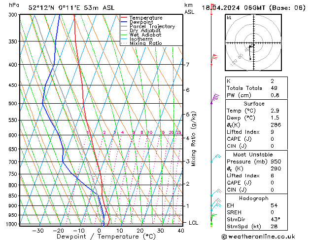 Modell Radiosonden GFS Do 18.04.2024 06 UTC