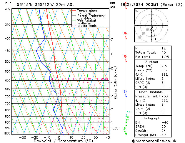 Modell Radiosonden GFS Do 18.04.2024 00 UTC