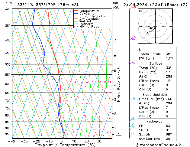 Modell Radiosonden GFS Mi 24.04.2024 12 UTC