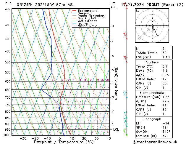 Modell Radiosonden GFS Mi 17.04.2024 00 UTC