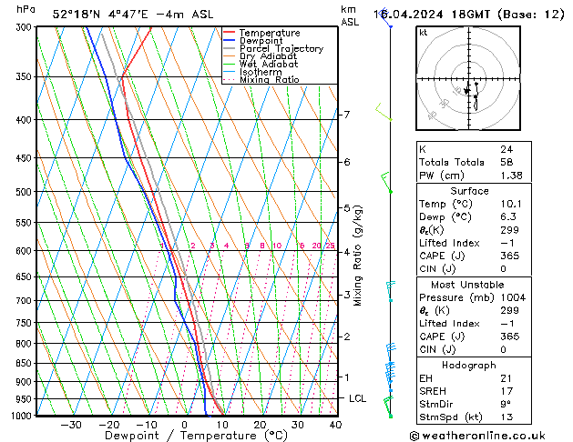 Modell Radiosonden GFS Di 16.04.2024 18 UTC