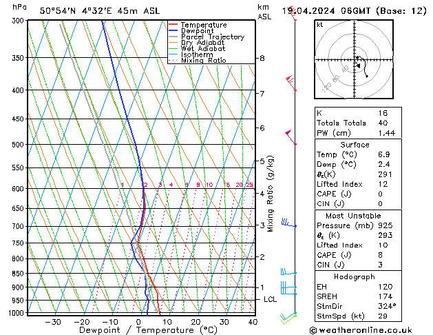 Modell Radiosonden GFS Fr 19.04.2024 06 UTC