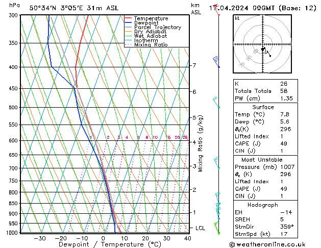 Modell Radiosonden GFS Mi 17.04.2024 00 UTC