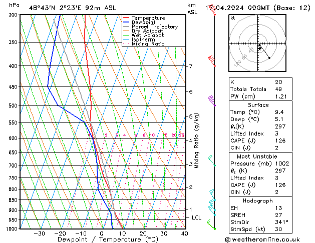 Modell Radiosonden GFS Mi 17.04.2024 00 UTC