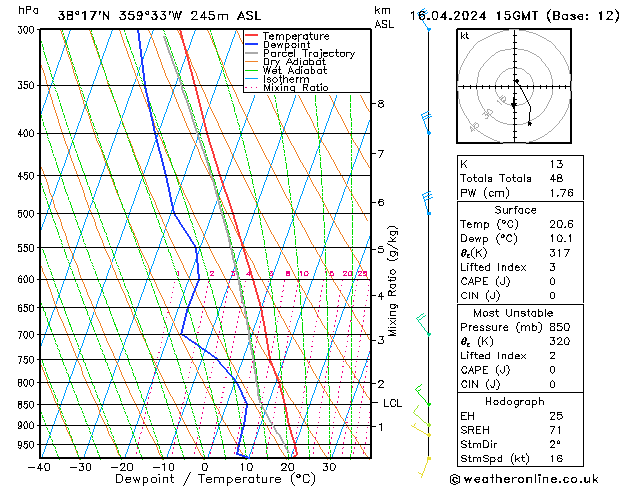 Modell Radiosonden GFS Di 16.04.2024 15 UTC