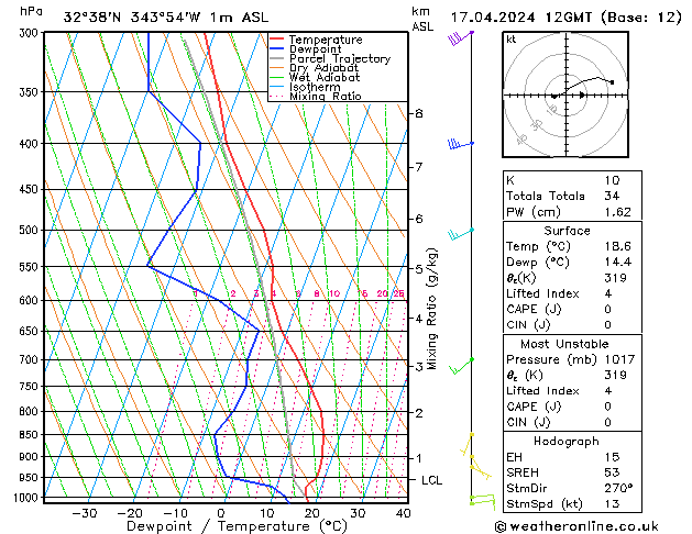 Modell Radiosonden GFS Mi 17.04.2024 12 UTC