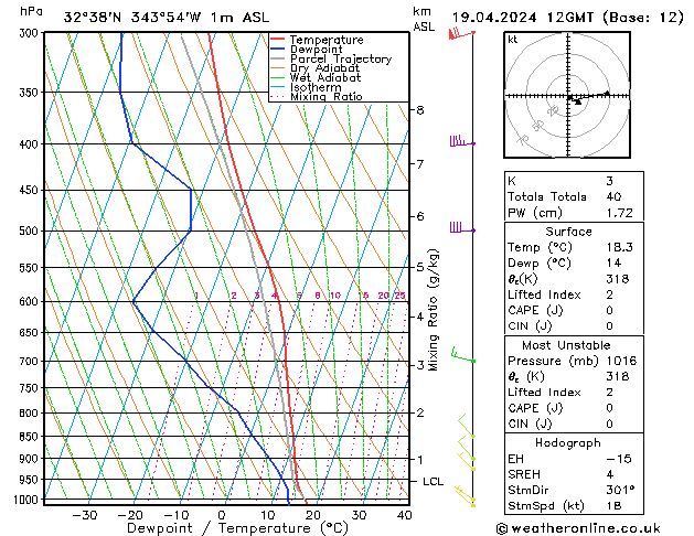 Model temps GFS Sex 19.04.2024 12 UTC