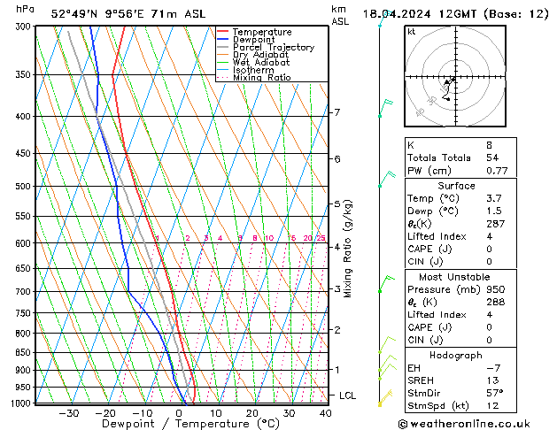 Modell Radiosonden GFS Do 18.04.2024 12 UTC