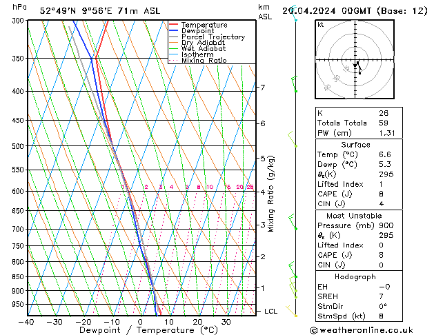 Modell Radiosonden GFS Sa 20.04.2024 00 UTC