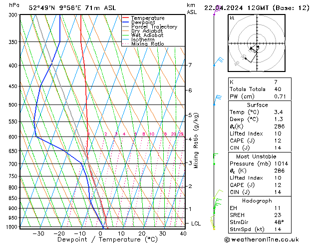 Modell Radiosonden GFS Mo 22.04.2024 12 UTC