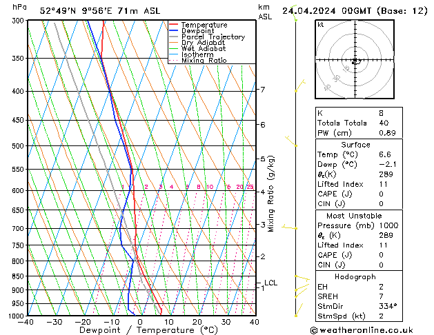 Modell Radiosonden GFS Mi 24.04.2024 00 UTC