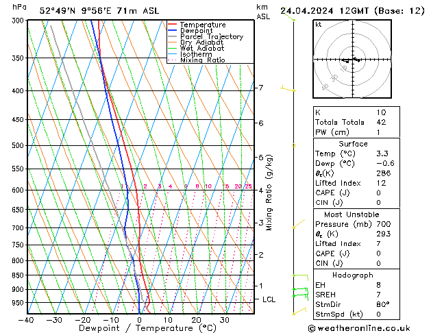 Modell Radiosonden GFS Mi 24.04.2024 12 UTC