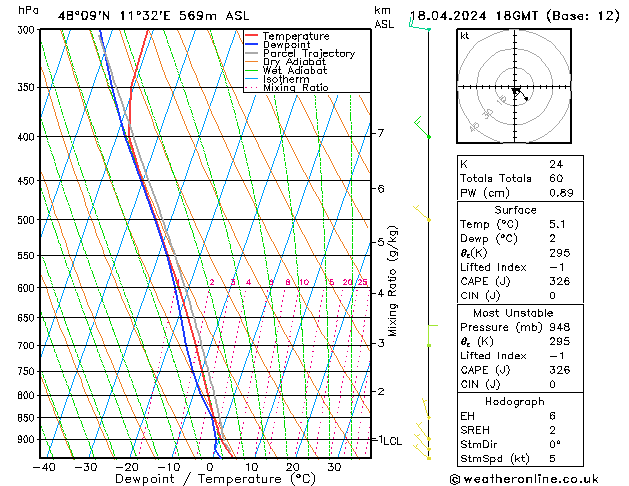 Modell Radiosonden GFS Do 18.04.2024 18 UTC