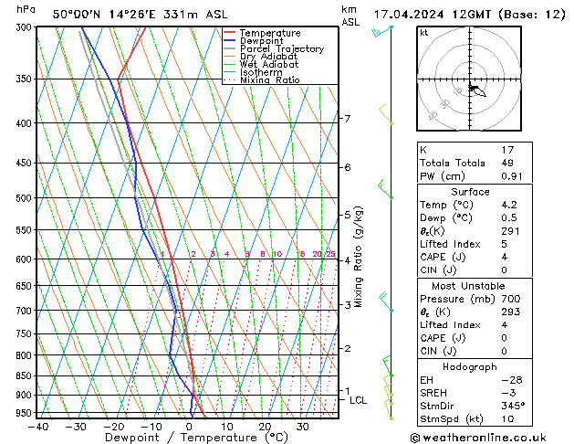 Model temps GFS St 17.04.2024 12 UTC