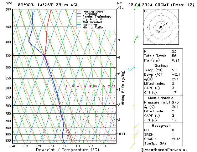 Model temps GFS Út 23.04.2024 00 UTC