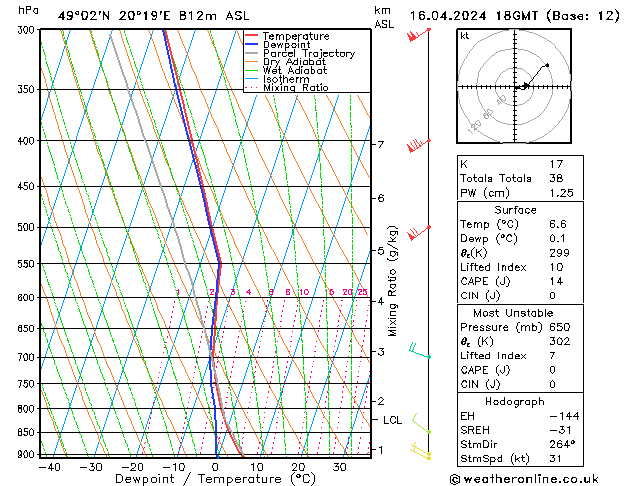 Modell Radiosonden GFS Di 16.04.2024 18 UTC