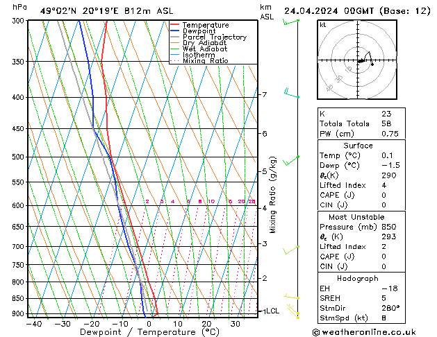 Modell Radiosonden GFS Mi 24.04.2024 00 UTC